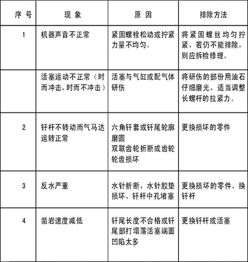  導軌式鑿巖機常見故障及排除方法